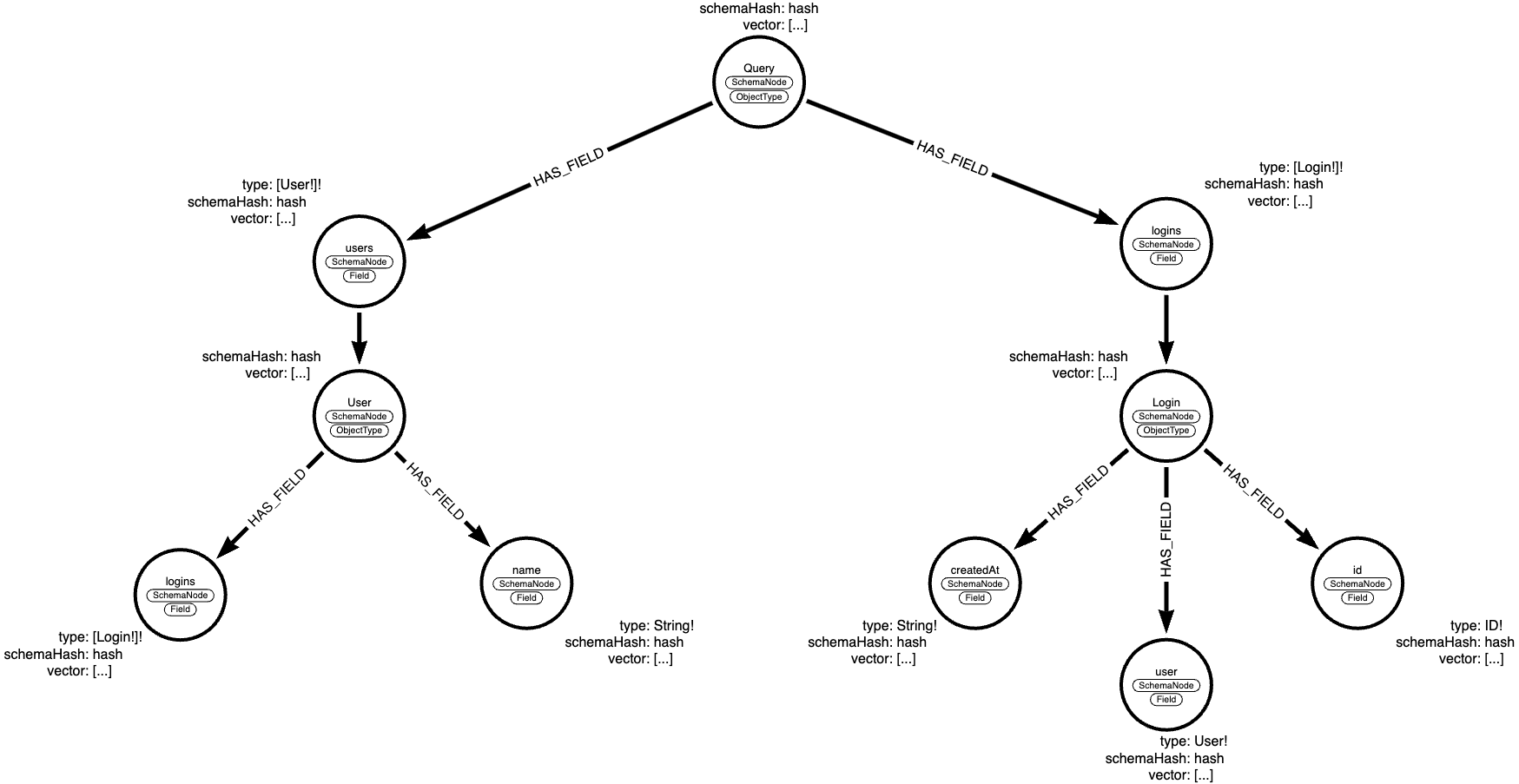 Graph RAG Structure